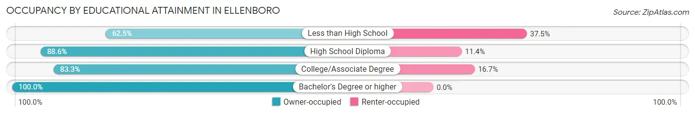 Occupancy by Educational Attainment in Ellenboro