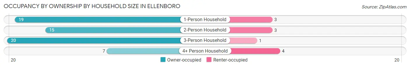 Occupancy by Ownership by Household Size in Ellenboro