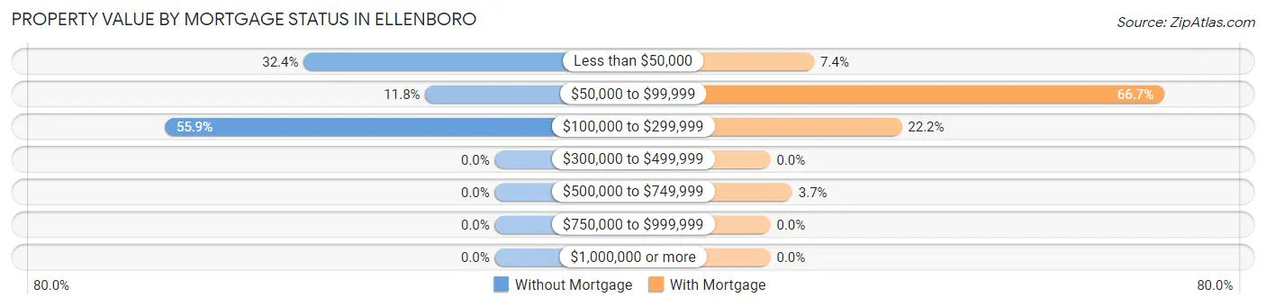 Property Value by Mortgage Status in Ellenboro