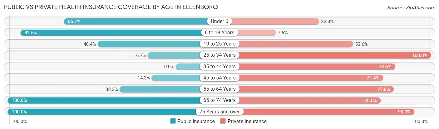 Public vs Private Health Insurance Coverage by Age in Ellenboro