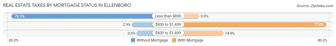 Real Estate Taxes by Mortgage Status in Ellenboro