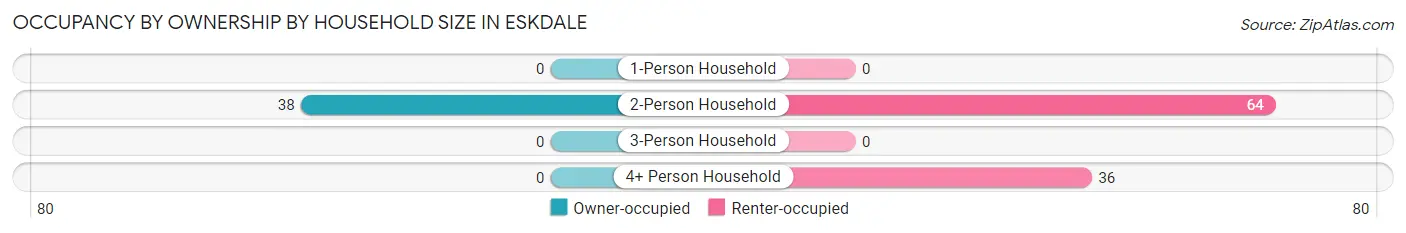 Occupancy by Ownership by Household Size in Eskdale