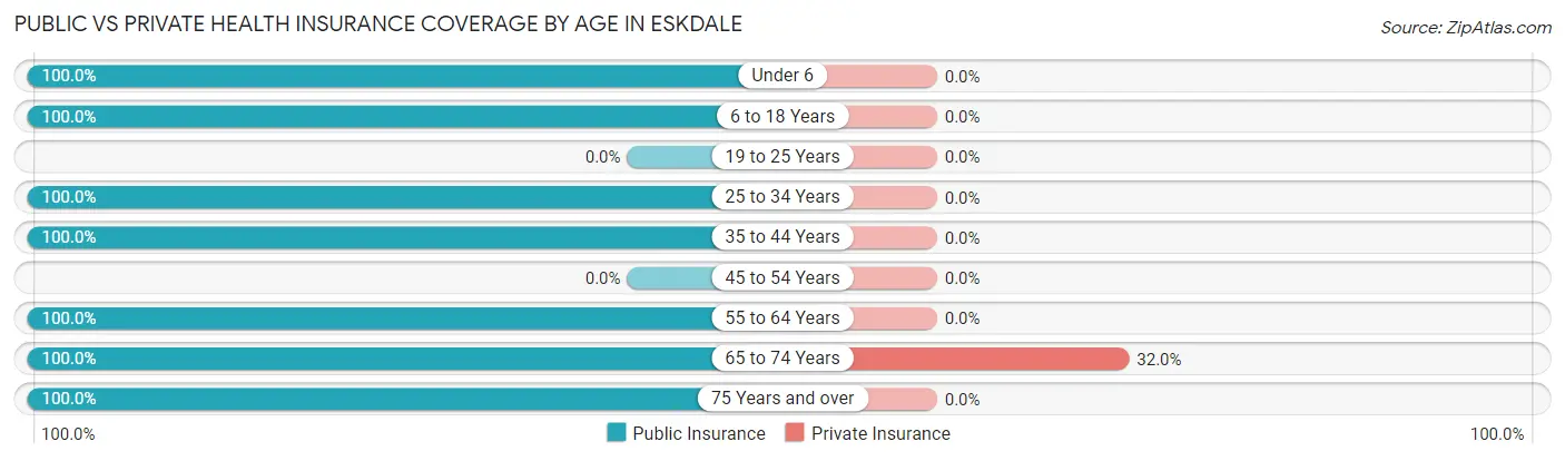 Public vs Private Health Insurance Coverage by Age in Eskdale