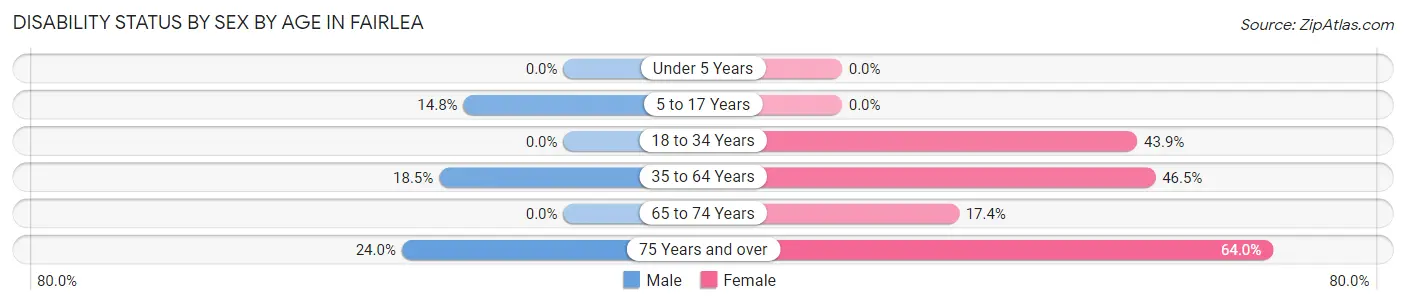 Disability Status by Sex by Age in Fairlea