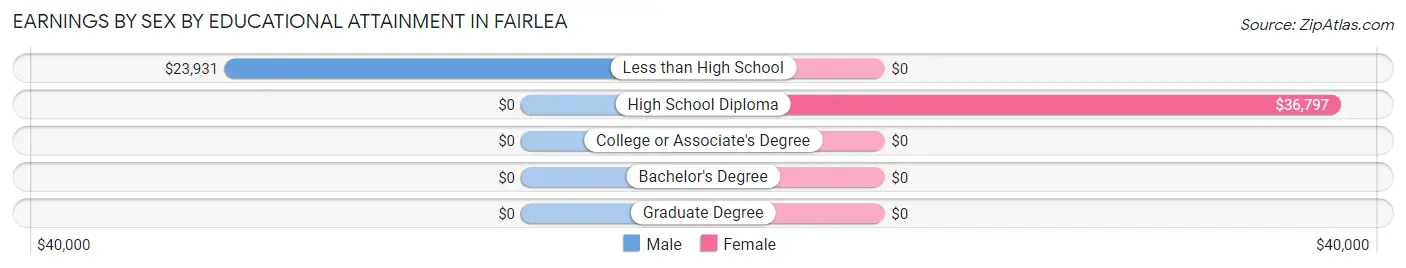 Earnings by Sex by Educational Attainment in Fairlea