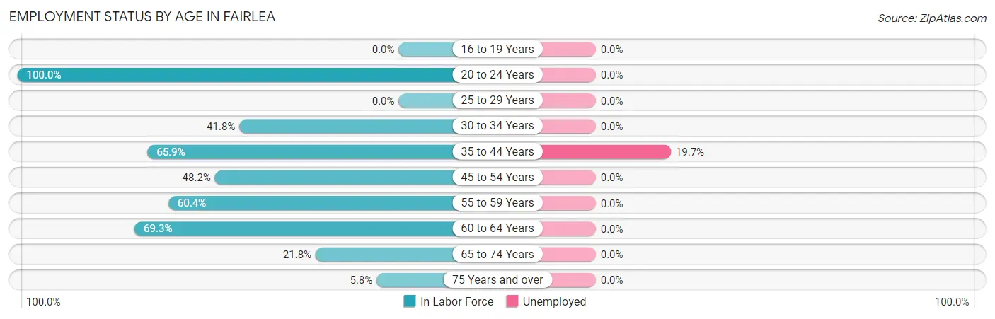 Employment Status by Age in Fairlea