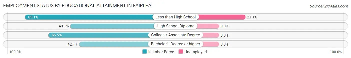 Employment Status by Educational Attainment in Fairlea