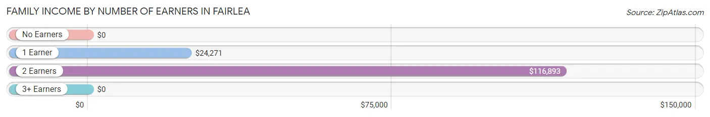 Family Income by Number of Earners in Fairlea