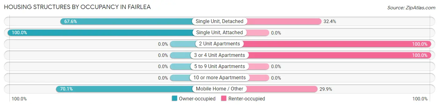 Housing Structures by Occupancy in Fairlea