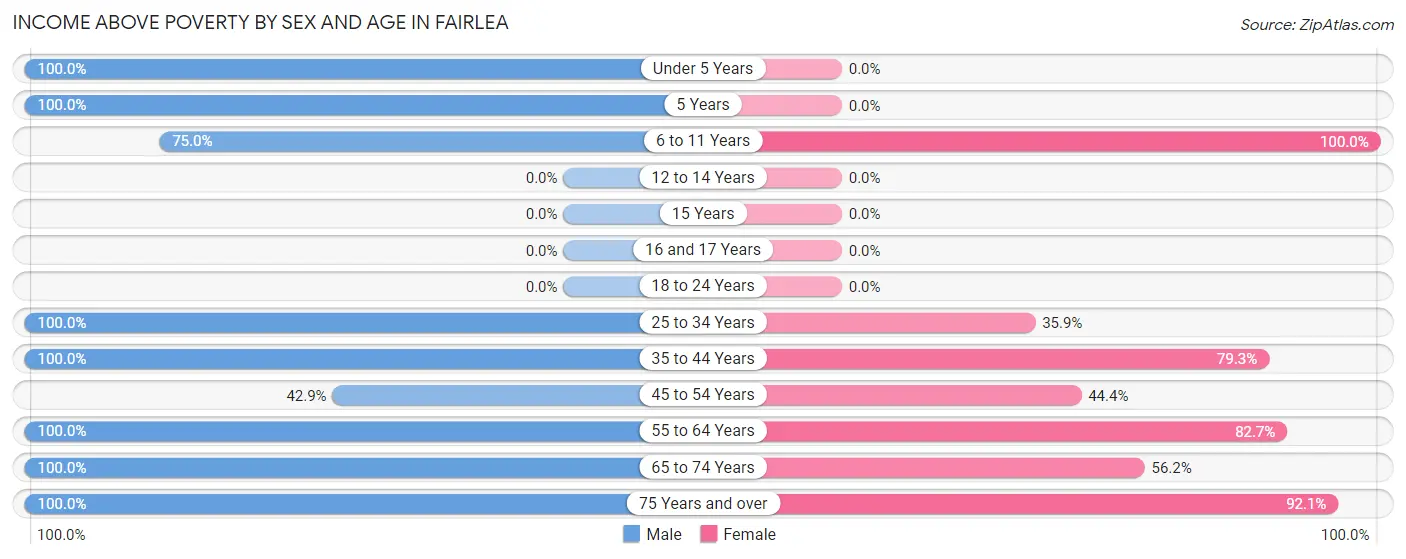 Income Above Poverty by Sex and Age in Fairlea