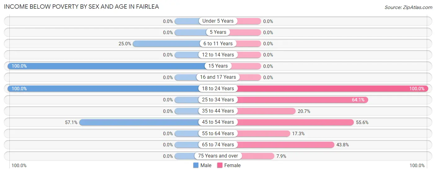 Income Below Poverty by Sex and Age in Fairlea