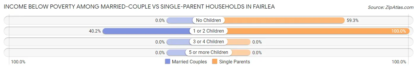 Income Below Poverty Among Married-Couple vs Single-Parent Households in Fairlea