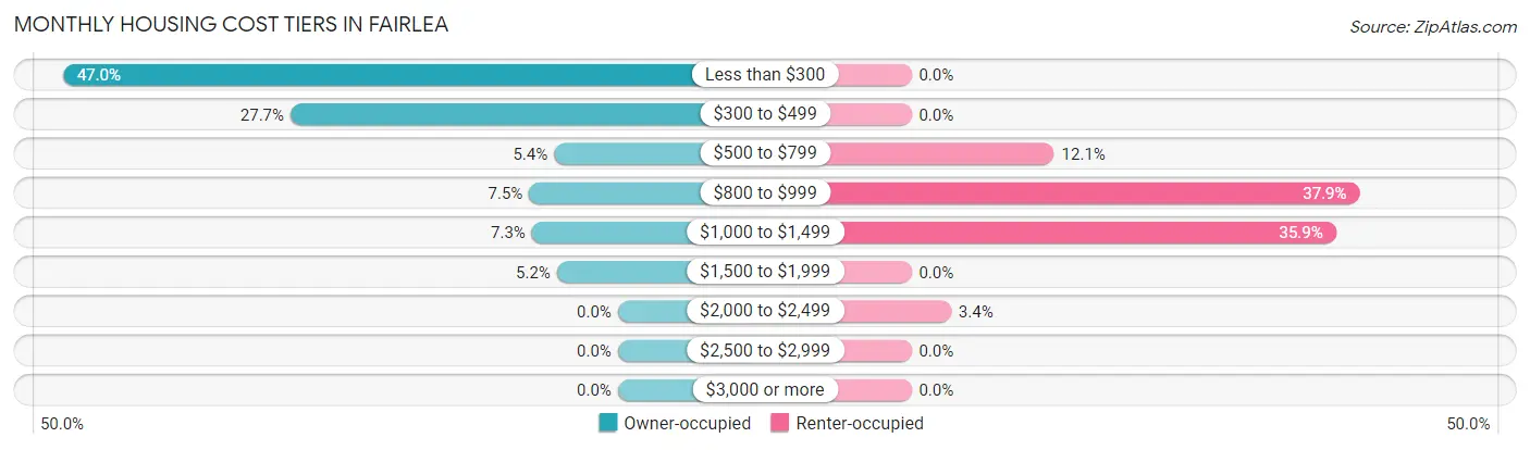 Monthly Housing Cost Tiers in Fairlea