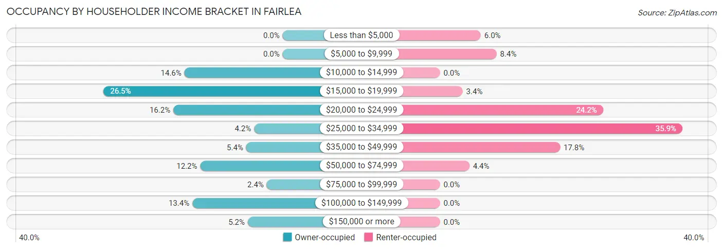 Occupancy by Householder Income Bracket in Fairlea