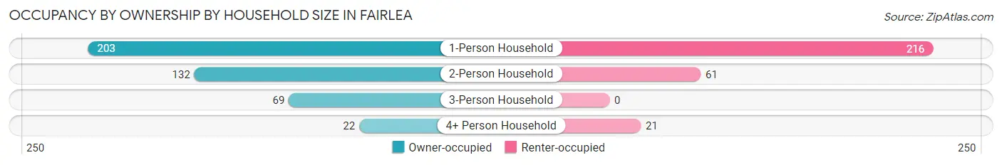 Occupancy by Ownership by Household Size in Fairlea