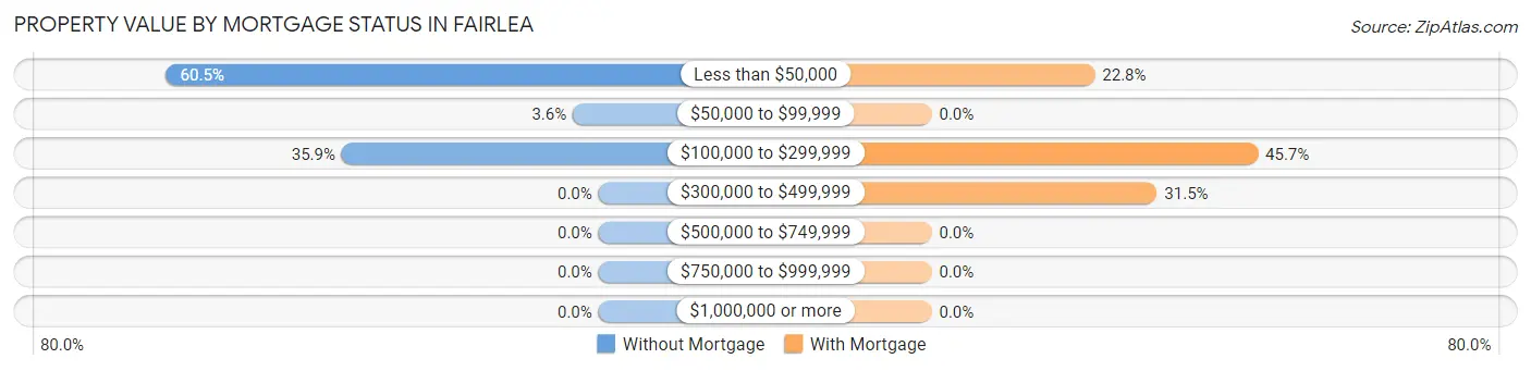 Property Value by Mortgage Status in Fairlea
