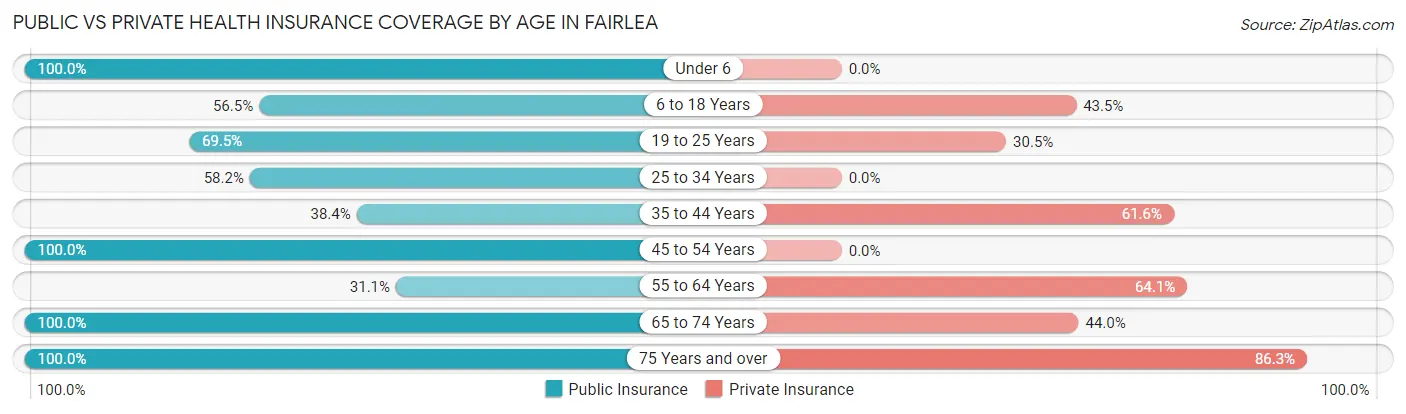 Public vs Private Health Insurance Coverage by Age in Fairlea