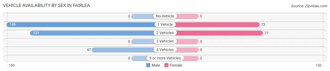 Vehicle Availability by Sex in Fairlea