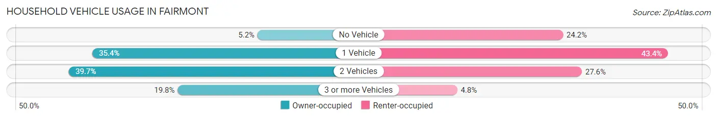 Household Vehicle Usage in Fairmont