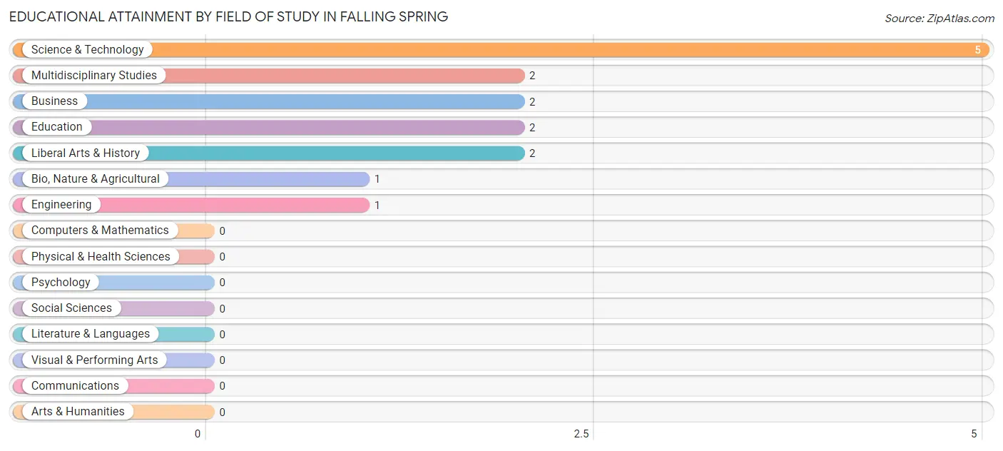 Educational Attainment by Field of Study in Falling Spring
