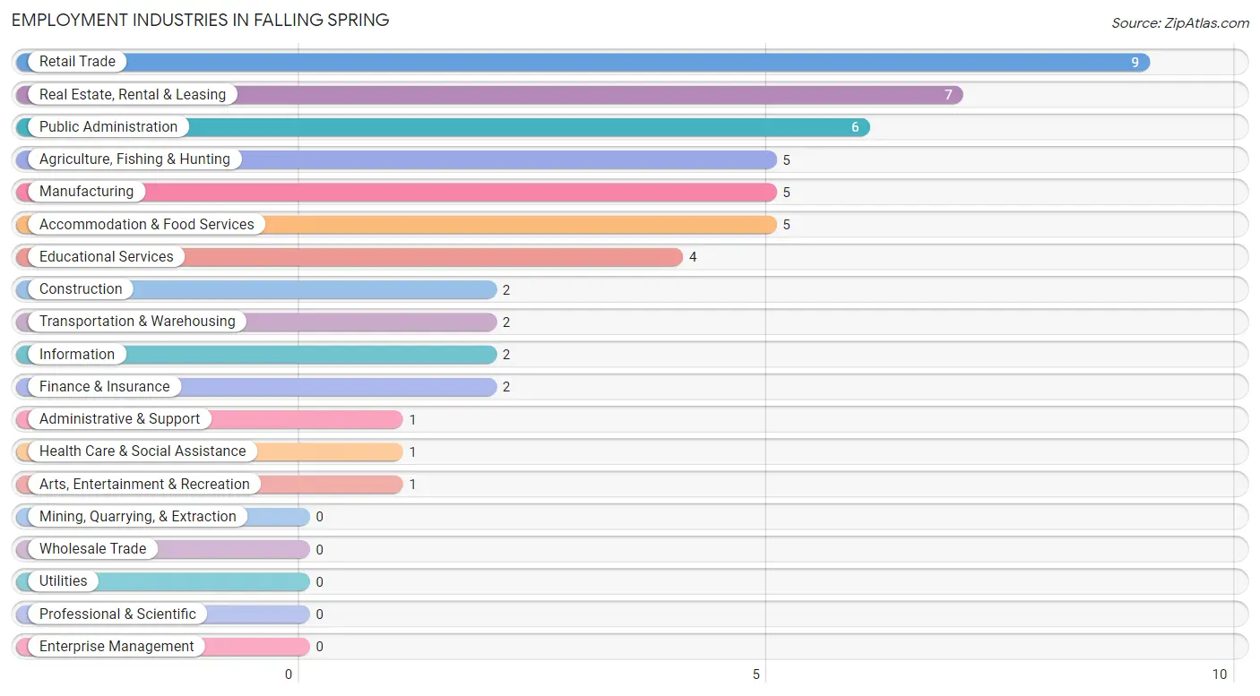 Employment Industries in Falling Spring