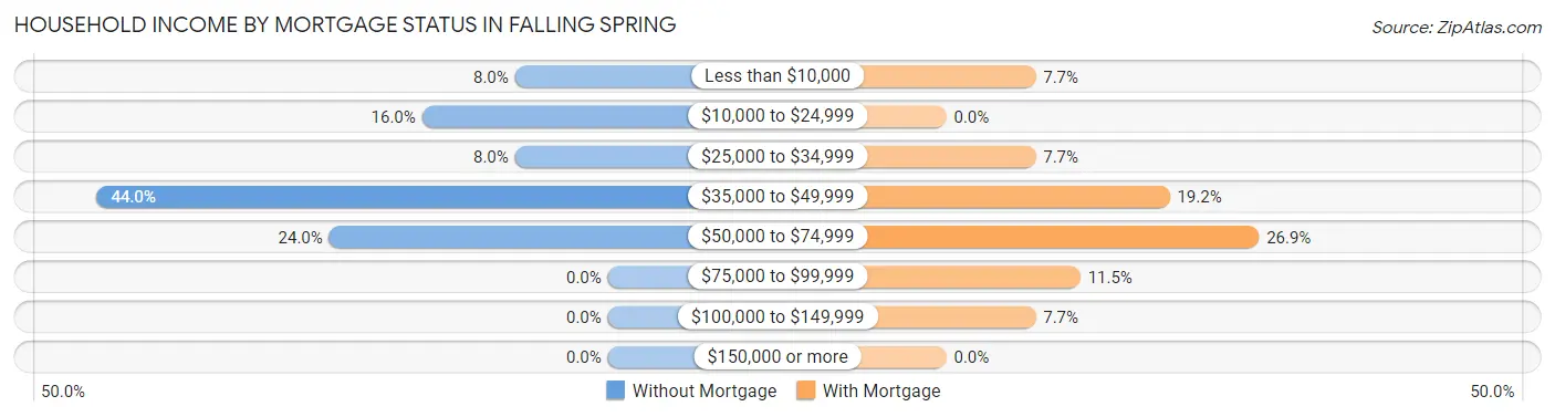 Household Income by Mortgage Status in Falling Spring