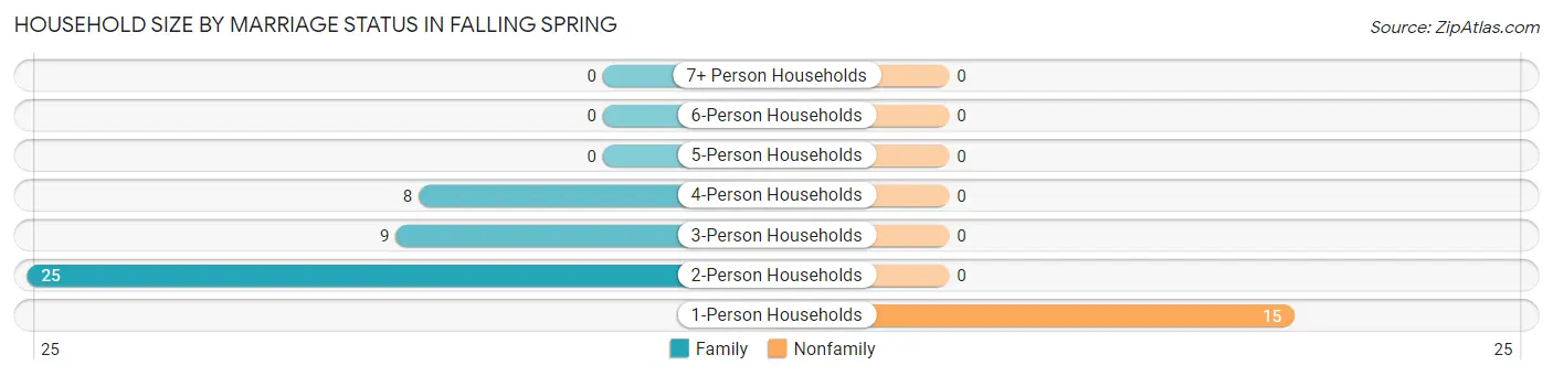 Household Size by Marriage Status in Falling Spring