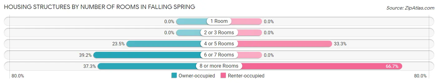 Housing Structures by Number of Rooms in Falling Spring