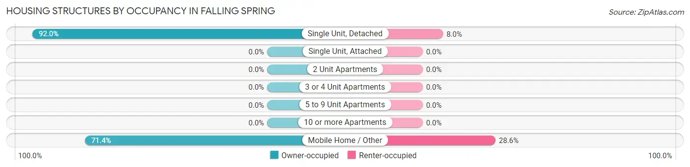 Housing Structures by Occupancy in Falling Spring