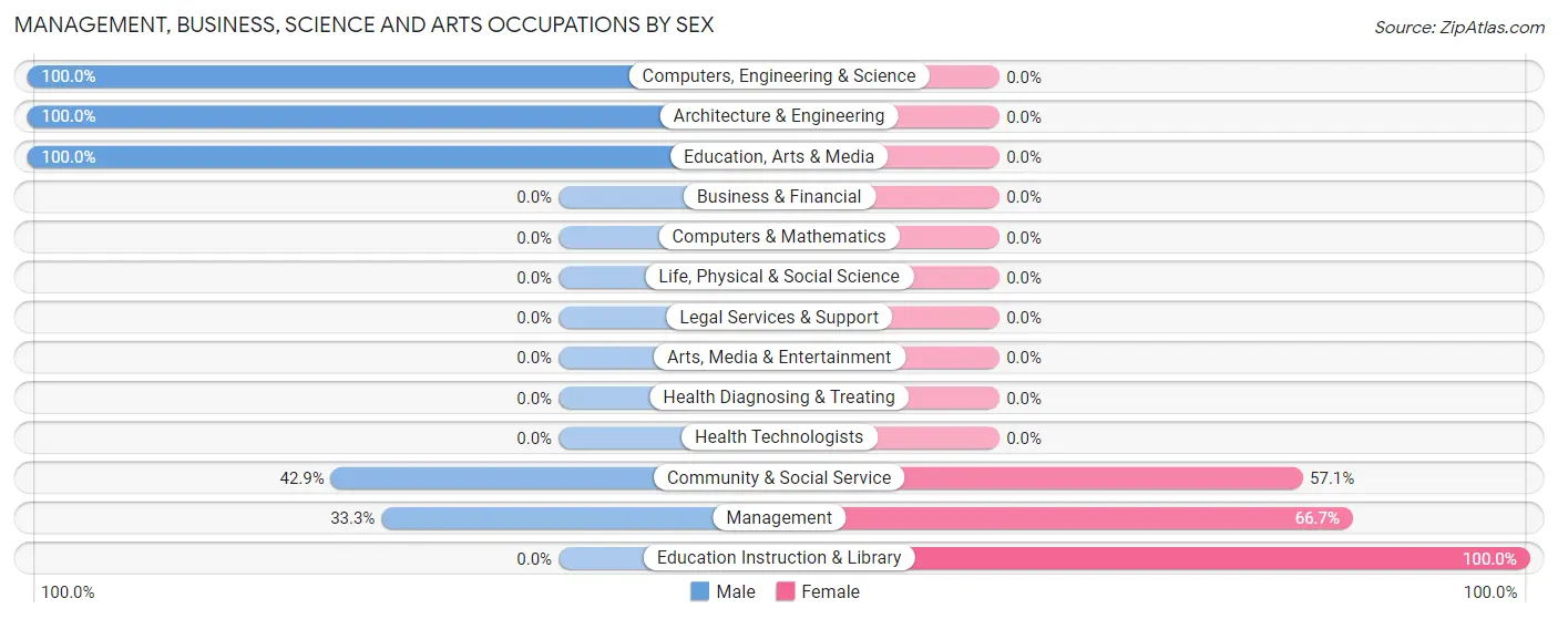Management, Business, Science and Arts Occupations by Sex in Falling Spring