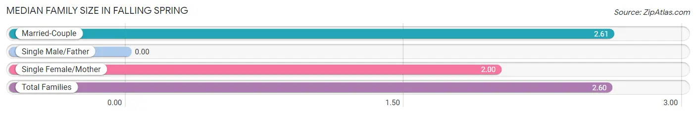 Median Family Size in Falling Spring