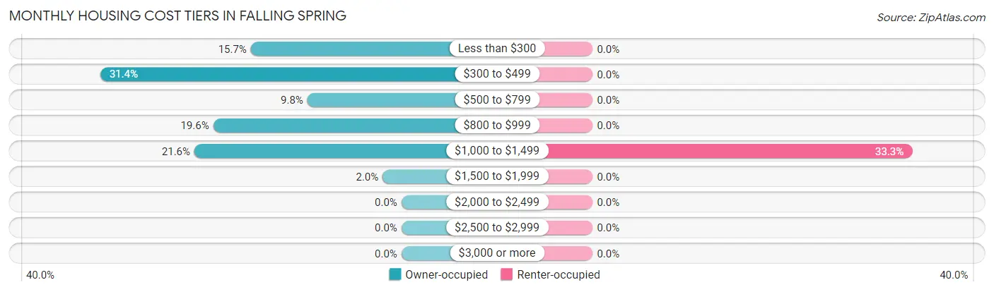 Monthly Housing Cost Tiers in Falling Spring