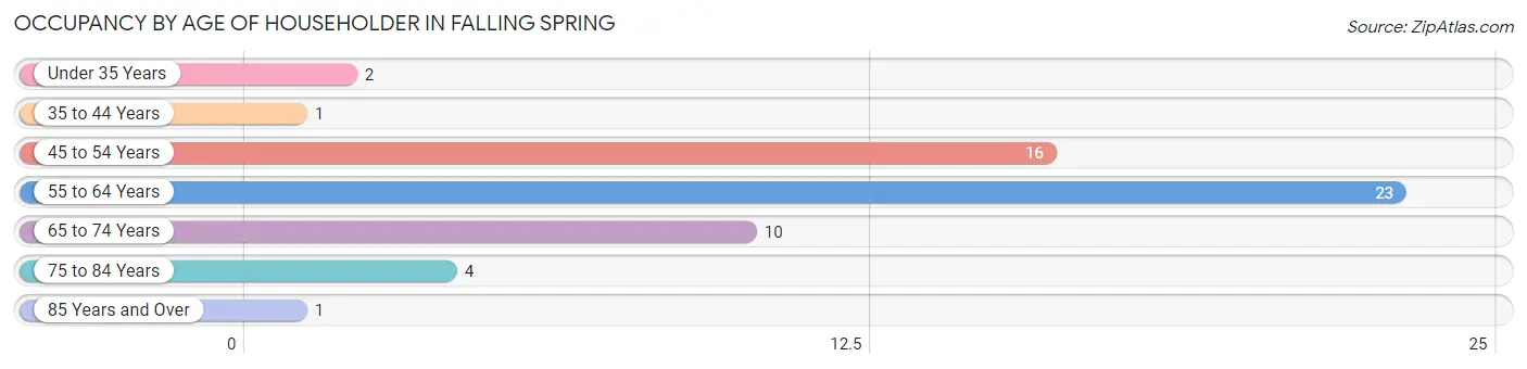 Occupancy by Age of Householder in Falling Spring