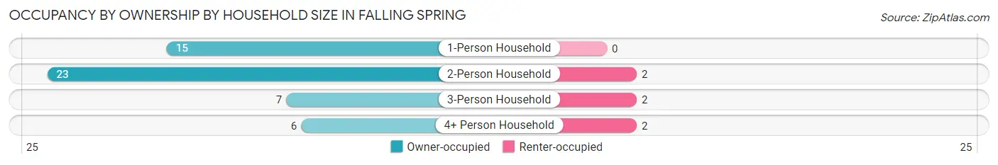 Occupancy by Ownership by Household Size in Falling Spring