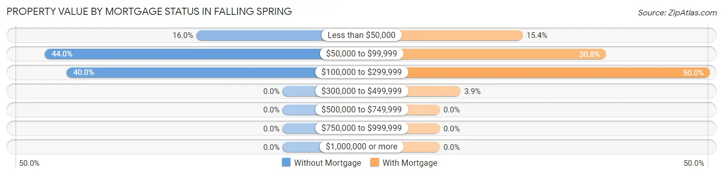 Property Value by Mortgage Status in Falling Spring