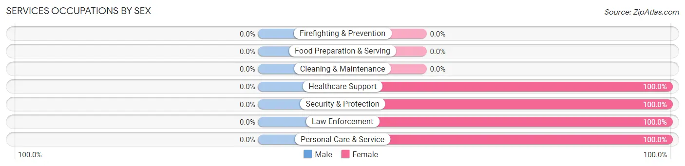 Services Occupations by Sex in Falling Spring