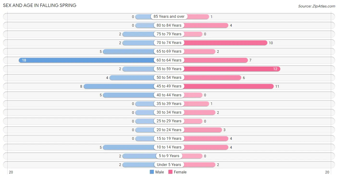 Sex and Age in Falling Spring