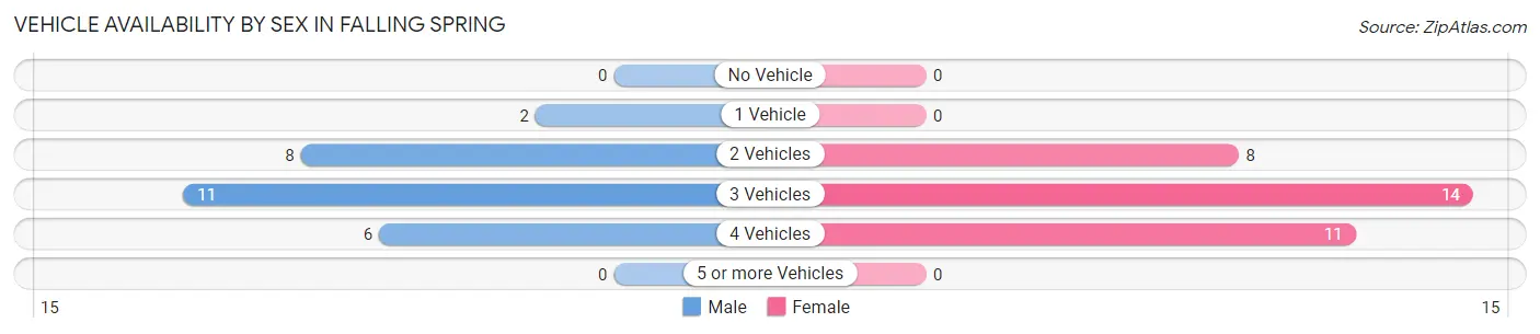 Vehicle Availability by Sex in Falling Spring