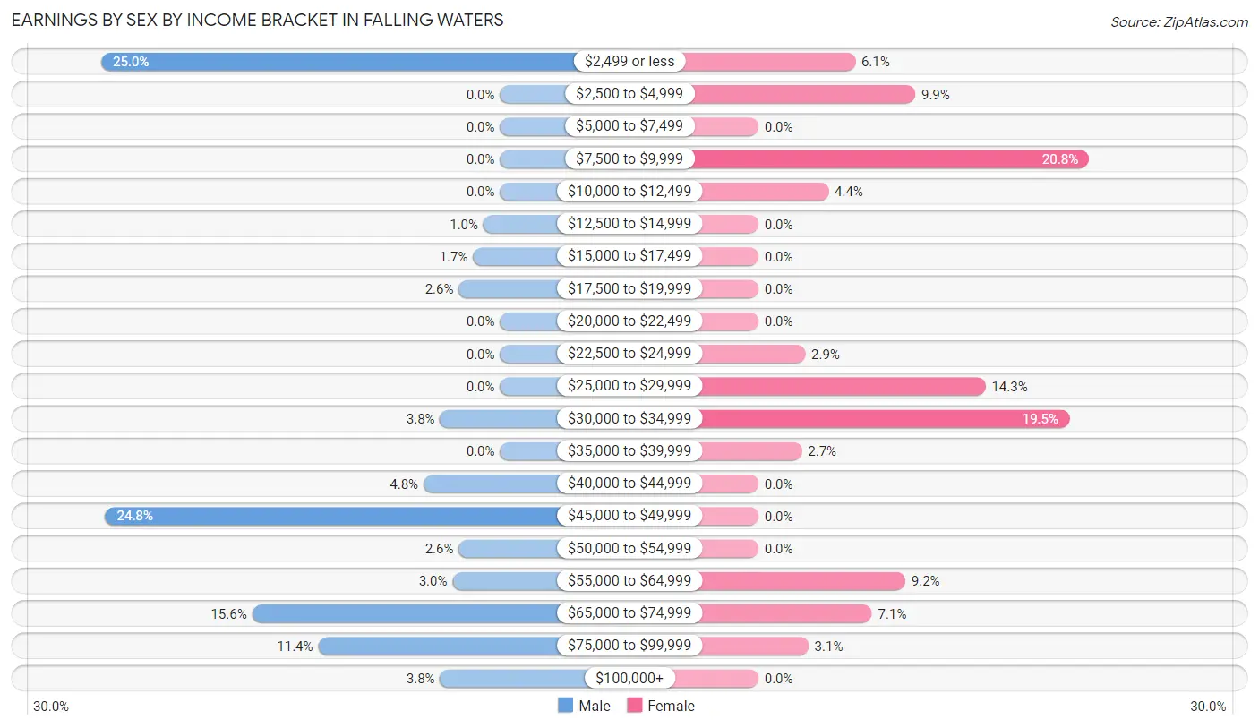 Earnings by Sex by Income Bracket in Falling Waters