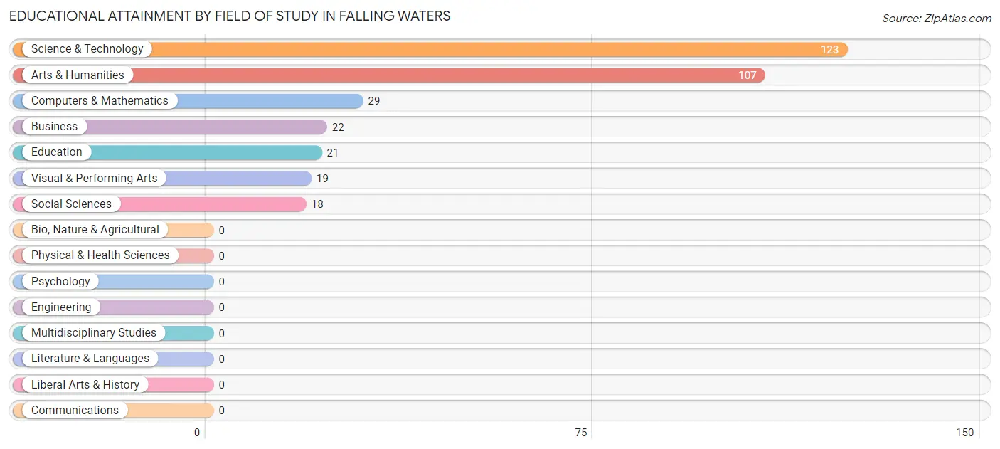 Educational Attainment by Field of Study in Falling Waters