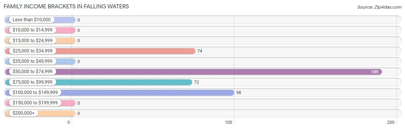 Family Income Brackets in Falling Waters