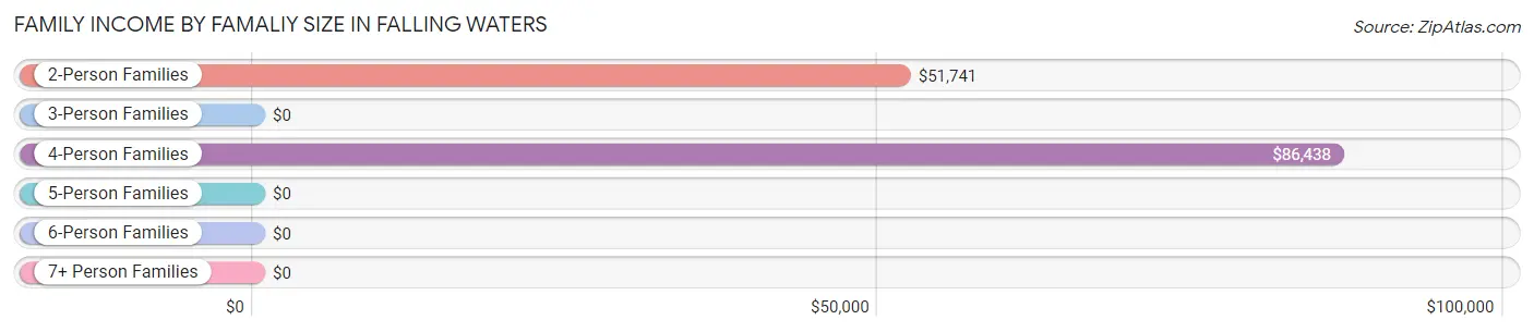 Family Income by Famaliy Size in Falling Waters