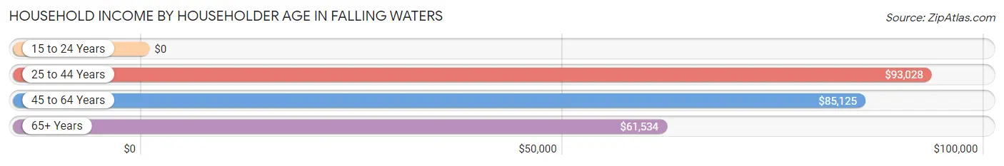 Household Income by Householder Age in Falling Waters