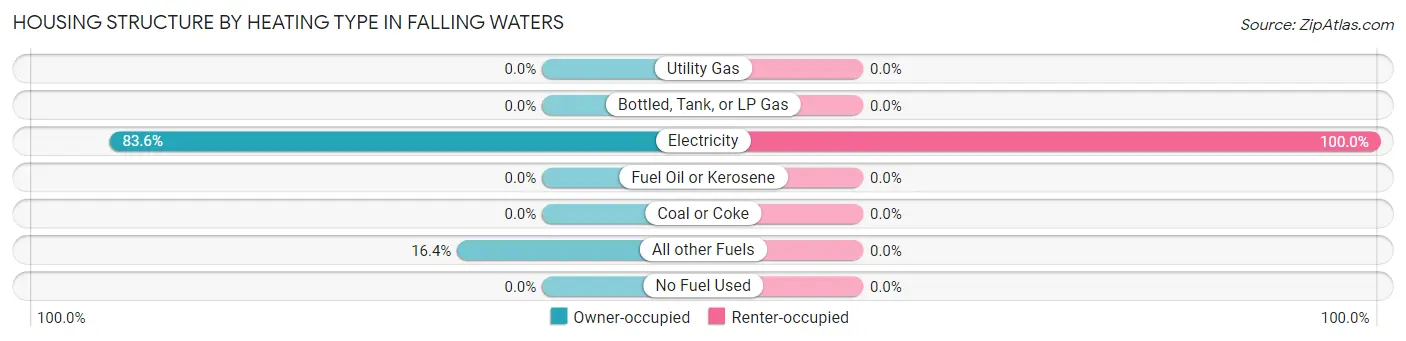 Housing Structure by Heating Type in Falling Waters