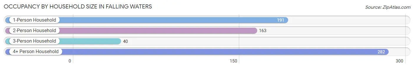 Occupancy by Household Size in Falling Waters