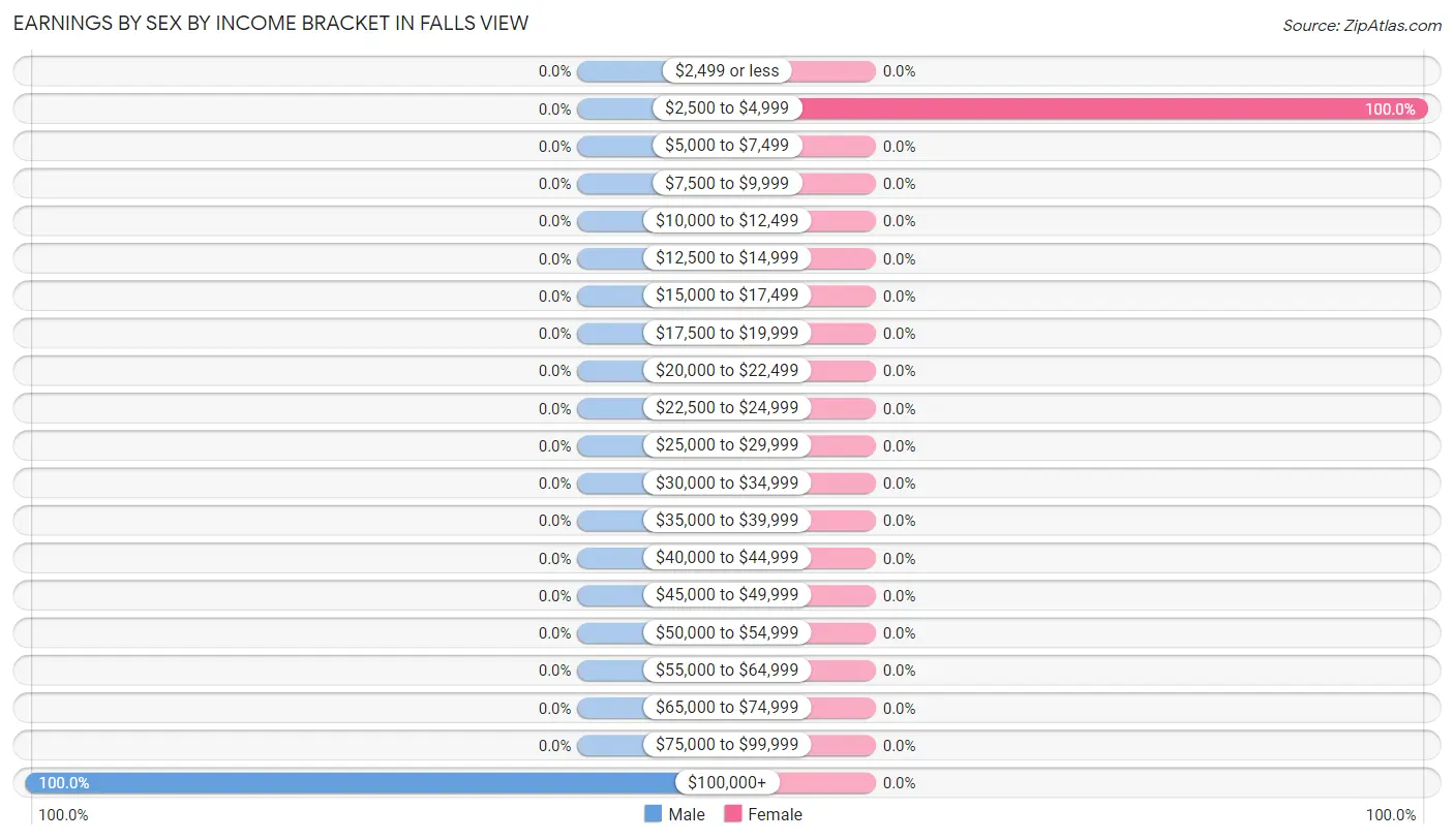 Earnings by Sex by Income Bracket in Falls View