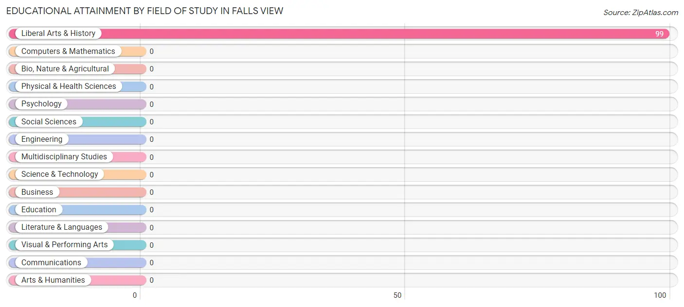 Educational Attainment by Field of Study in Falls View