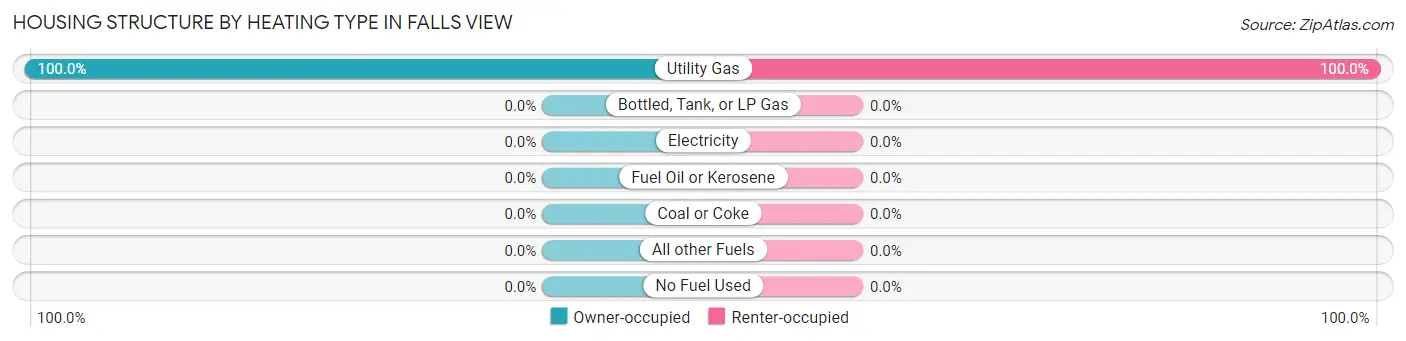 Housing Structure by Heating Type in Falls View