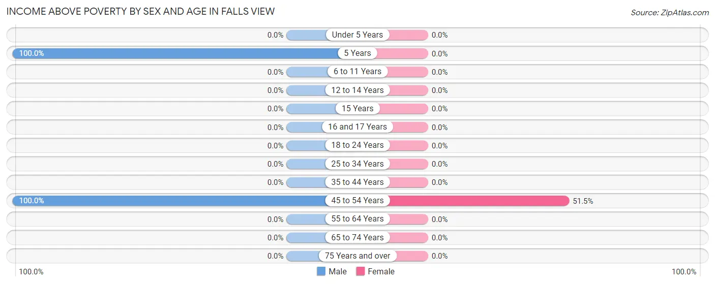 Income Above Poverty by Sex and Age in Falls View