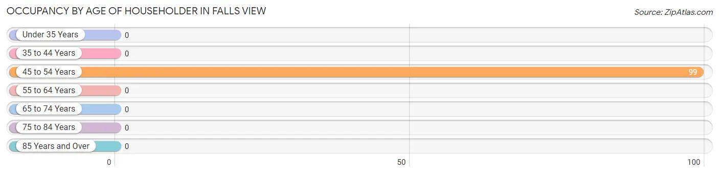 Occupancy by Age of Householder in Falls View